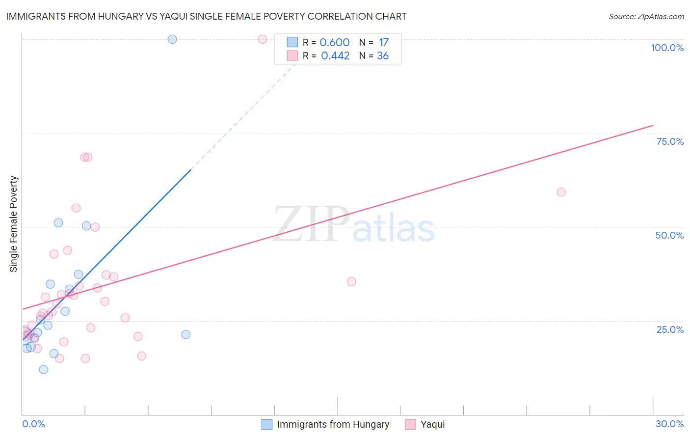 Immigrants from Hungary vs Yaqui Single Female Poverty