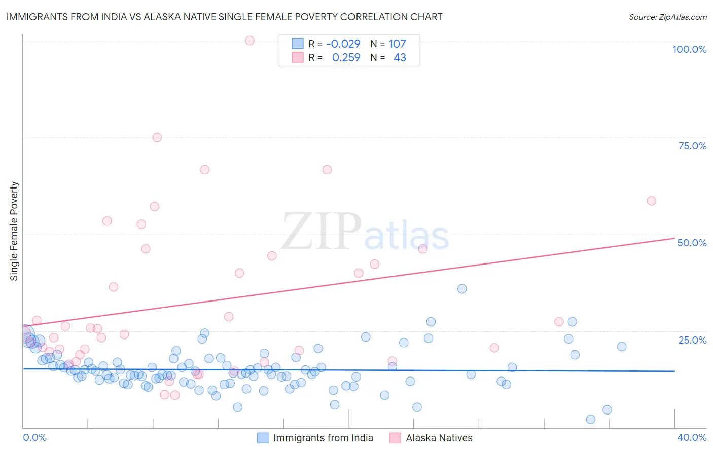 Immigrants from India vs Alaska Native Single Female Poverty