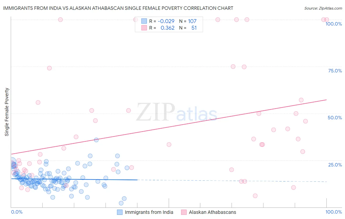 Immigrants from India vs Alaskan Athabascan Single Female Poverty