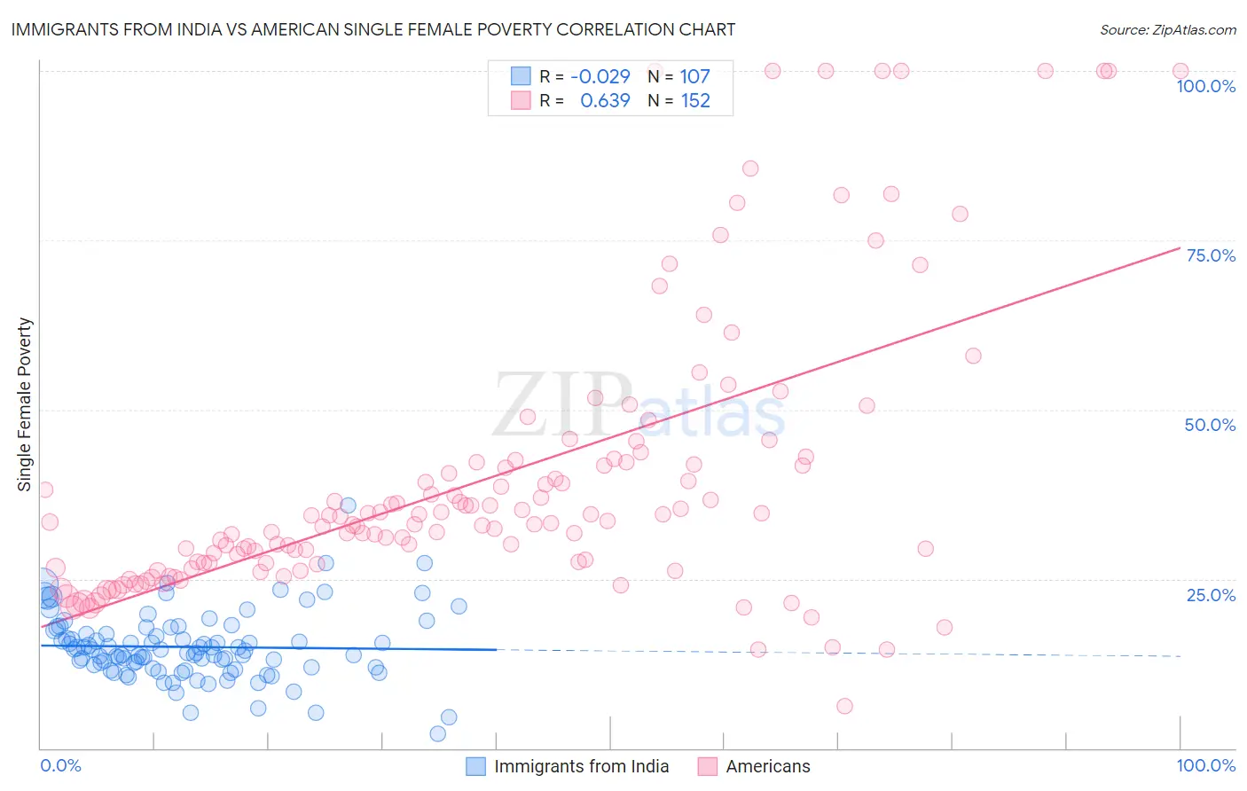 Immigrants from India vs American Single Female Poverty