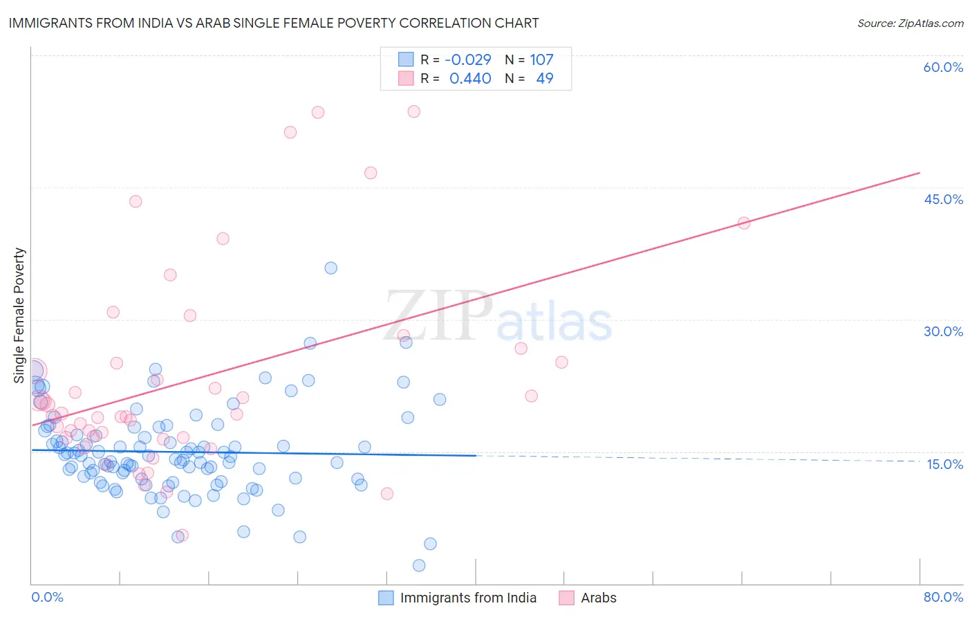 Immigrants from India vs Arab Single Female Poverty