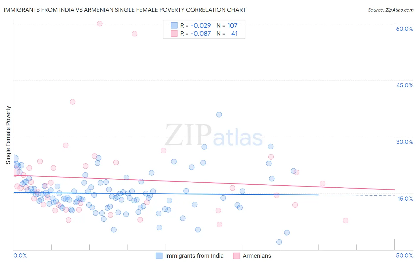 Immigrants from India vs Armenian Single Female Poverty