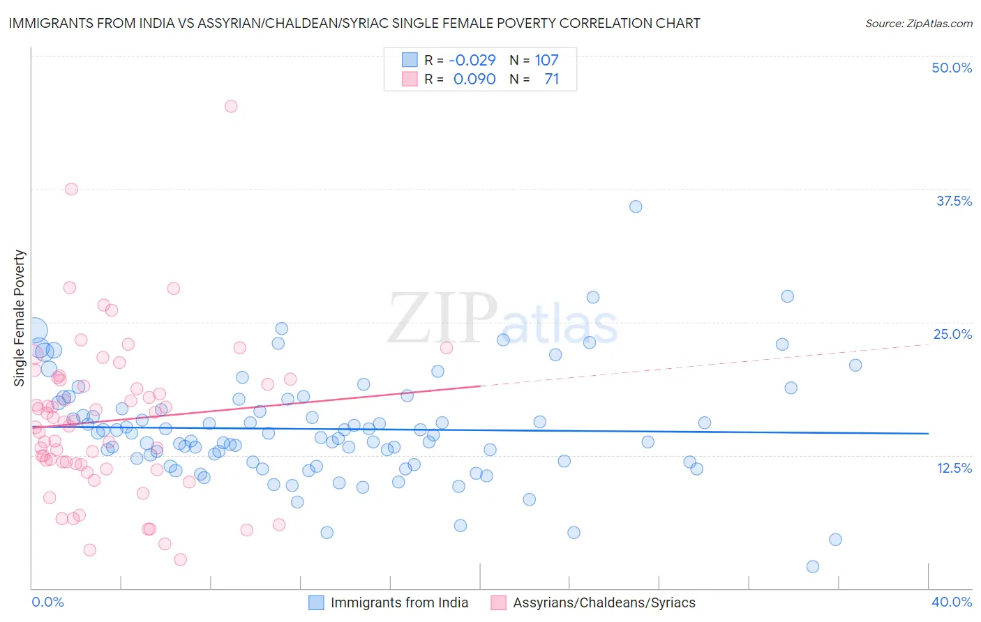 Immigrants from India vs Assyrian/Chaldean/Syriac Single Female Poverty