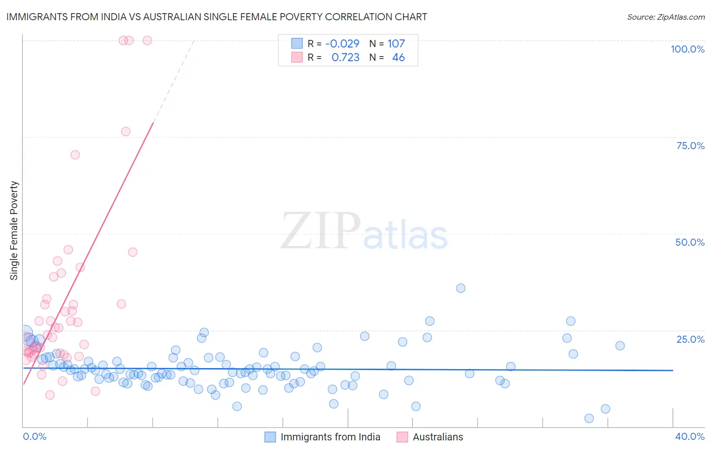 Immigrants from India vs Australian Single Female Poverty