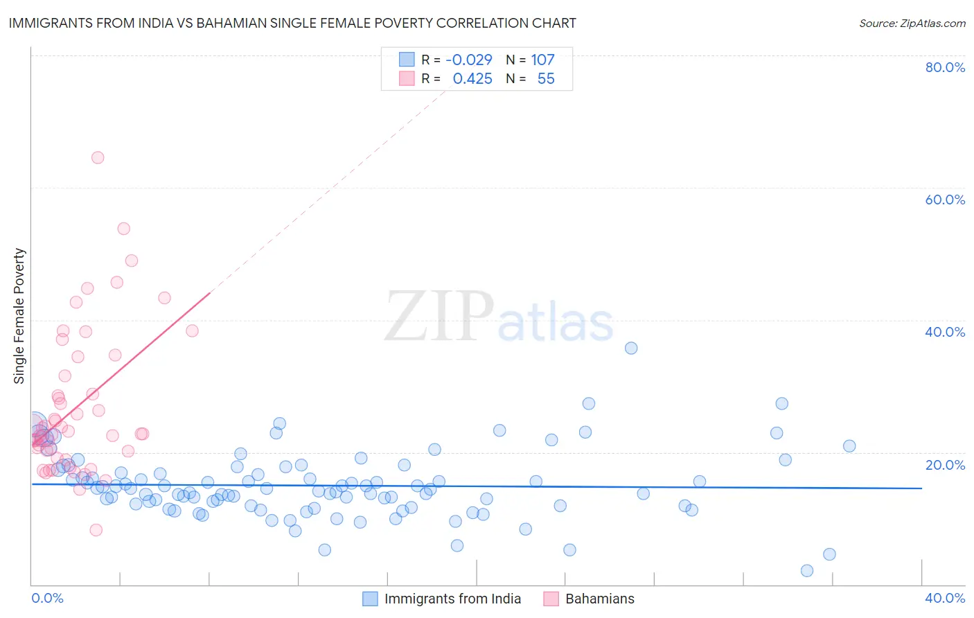 Immigrants from India vs Bahamian Single Female Poverty