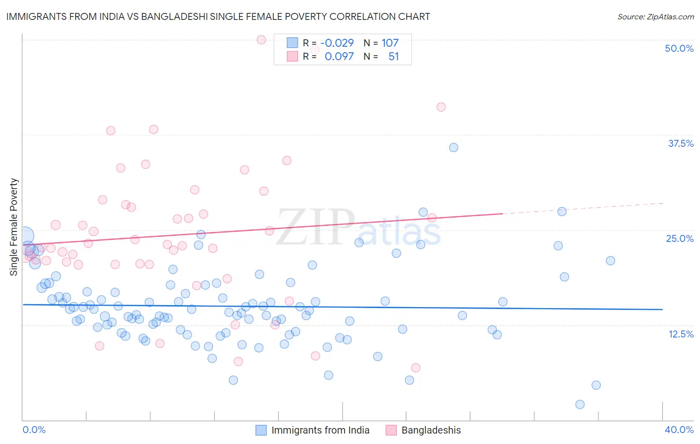 Immigrants from India vs Bangladeshi Single Female Poverty