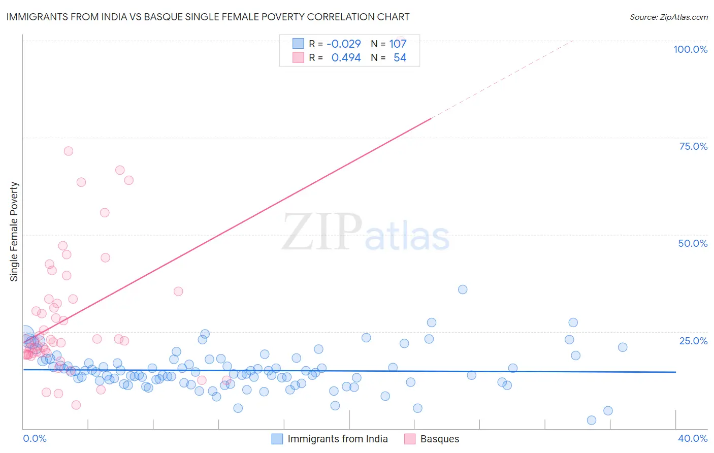 Immigrants from India vs Basque Single Female Poverty