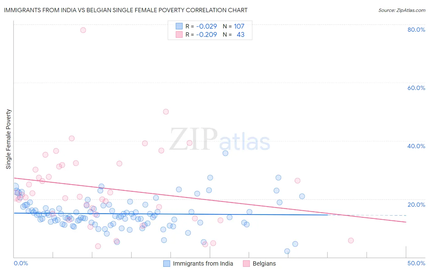 Immigrants from India vs Belgian Single Female Poverty