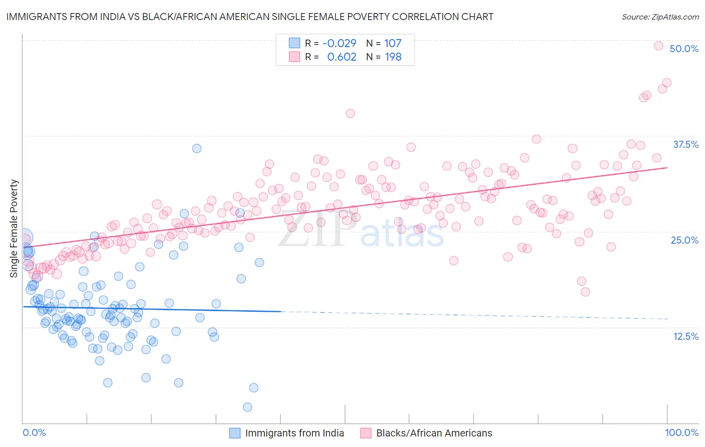 Immigrants from India vs Black/African American Single Female Poverty