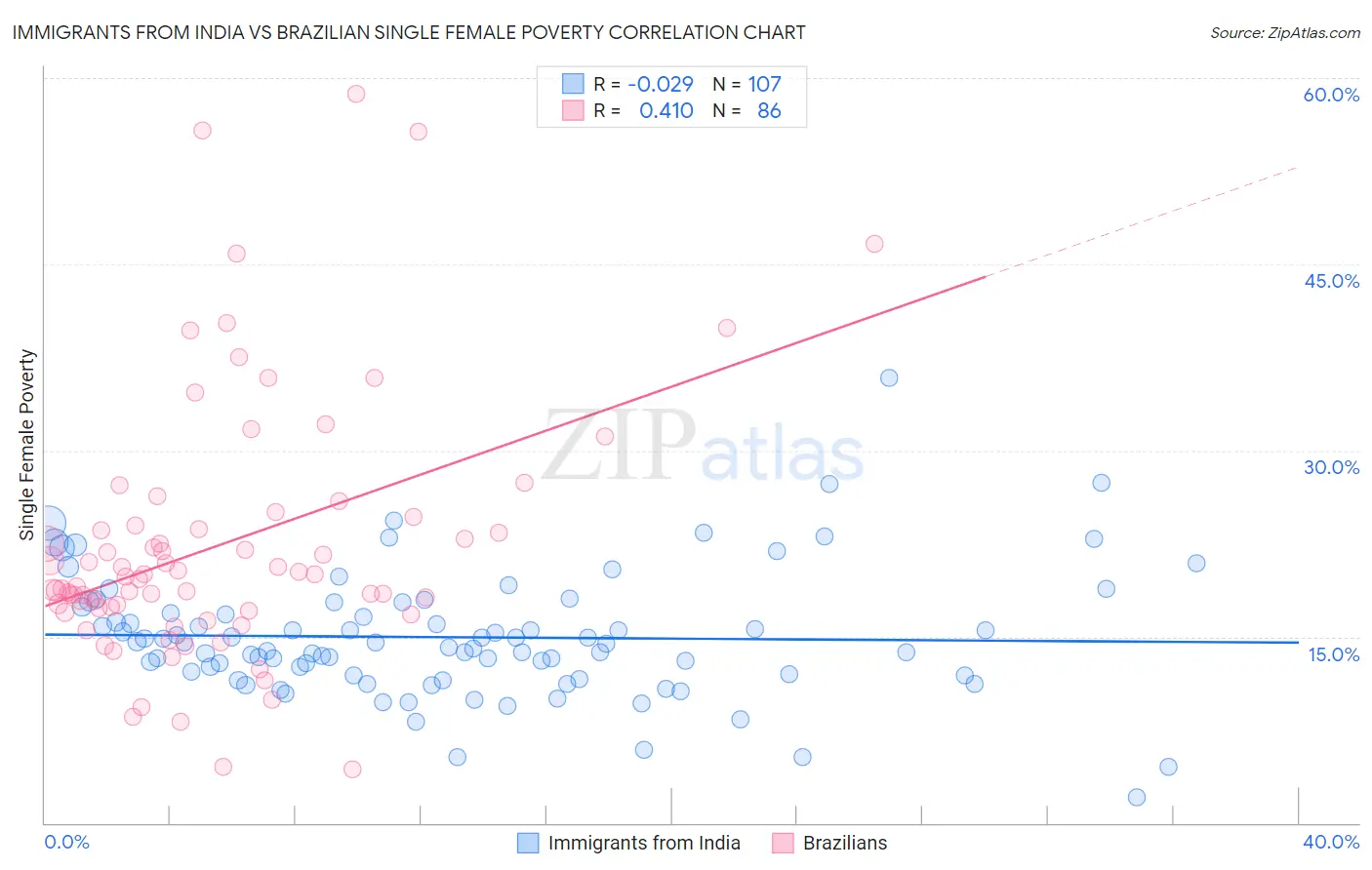 Immigrants from India vs Brazilian Single Female Poverty