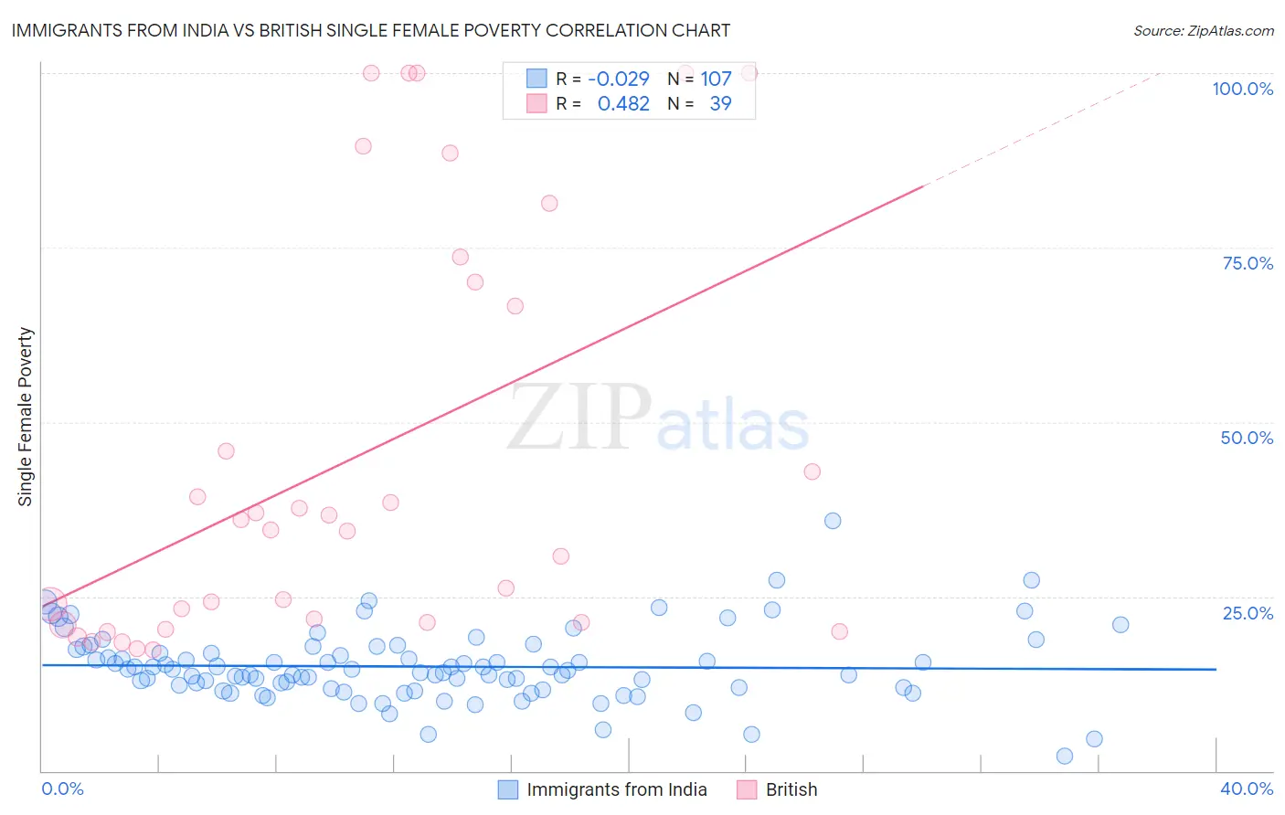 Immigrants from India vs British Single Female Poverty