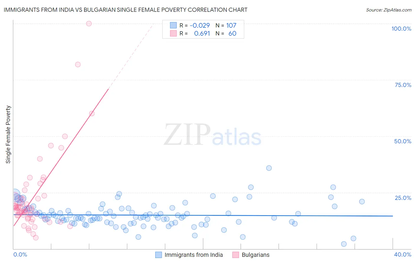Immigrants from India vs Bulgarian Single Female Poverty