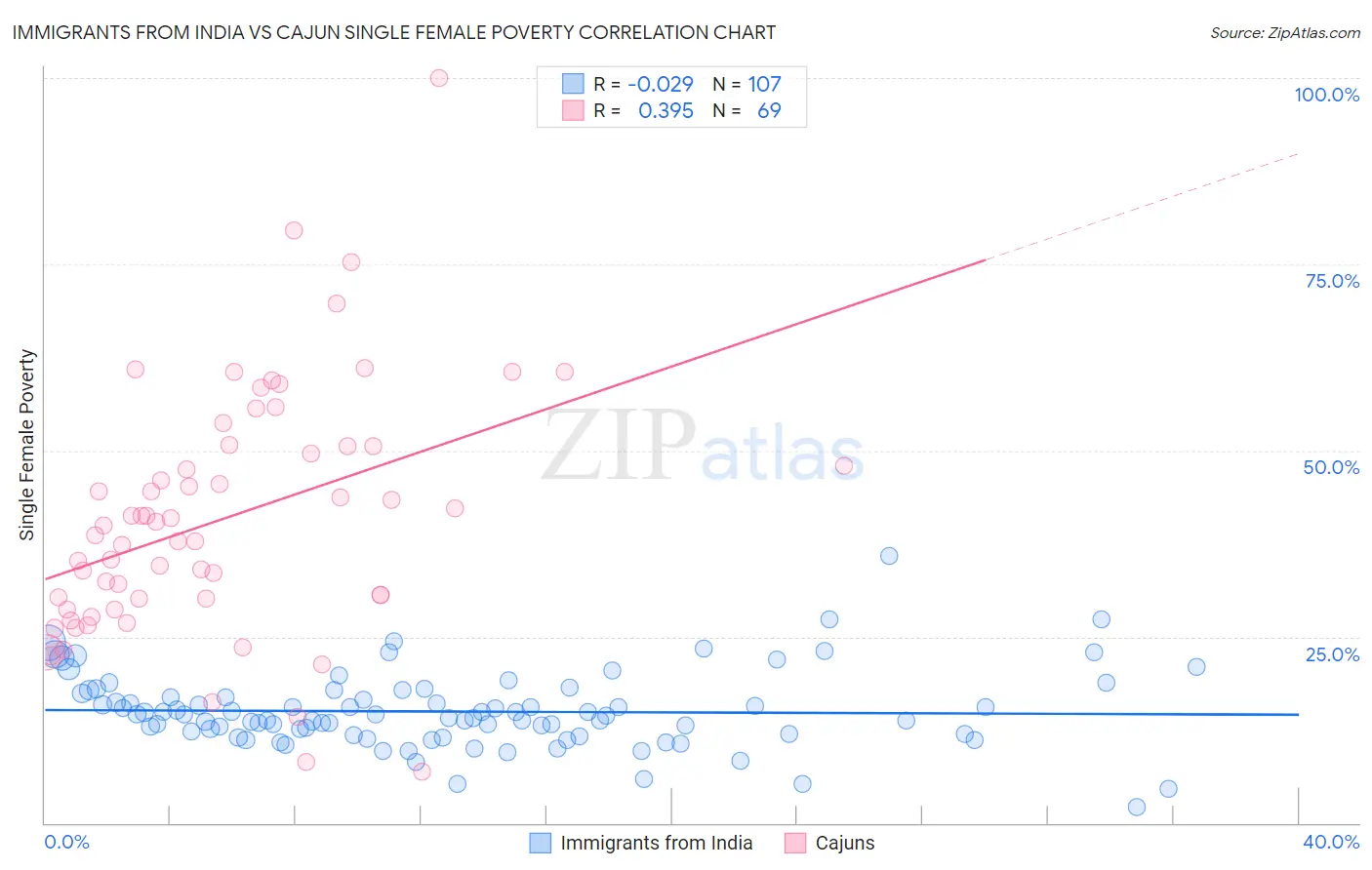 Immigrants from India vs Cajun Single Female Poverty