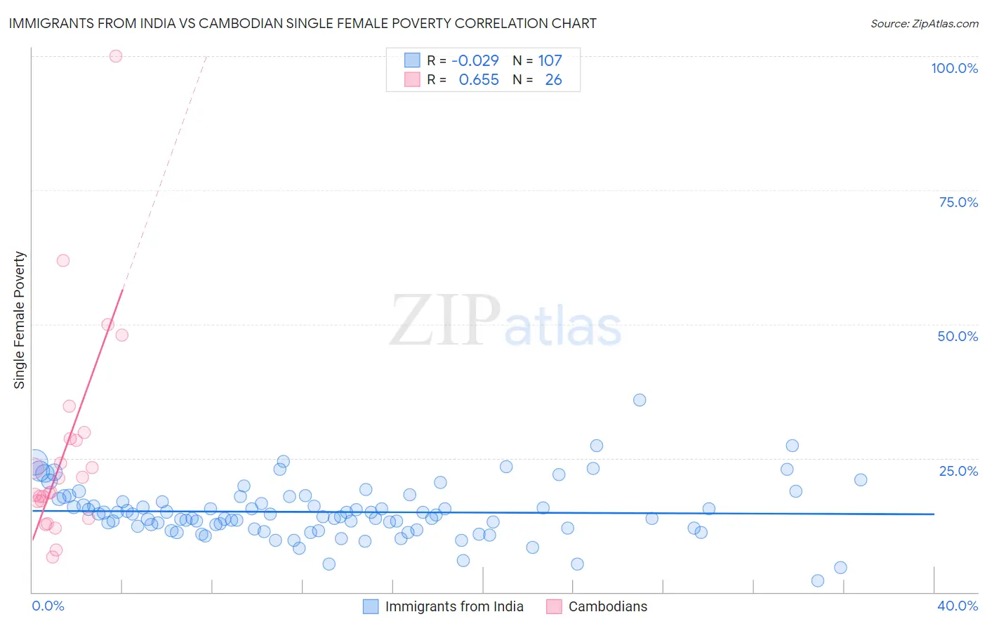 Immigrants from India vs Cambodian Single Female Poverty