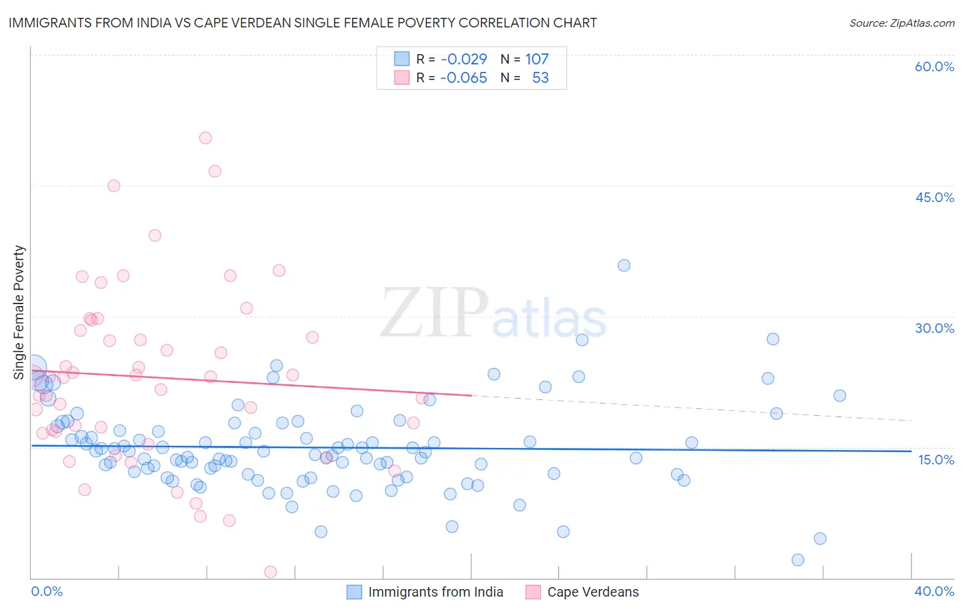 Immigrants from India vs Cape Verdean Single Female Poverty