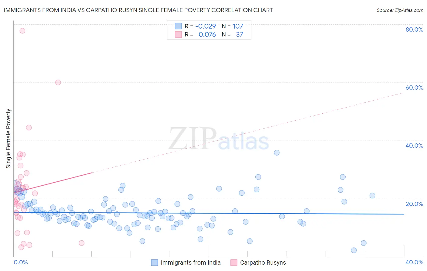 Immigrants from India vs Carpatho Rusyn Single Female Poverty