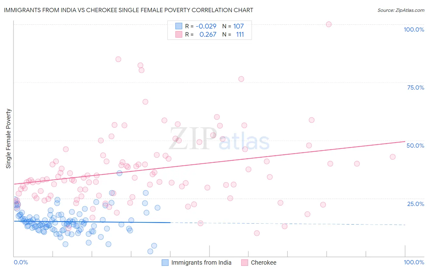 Immigrants from India vs Cherokee Single Female Poverty