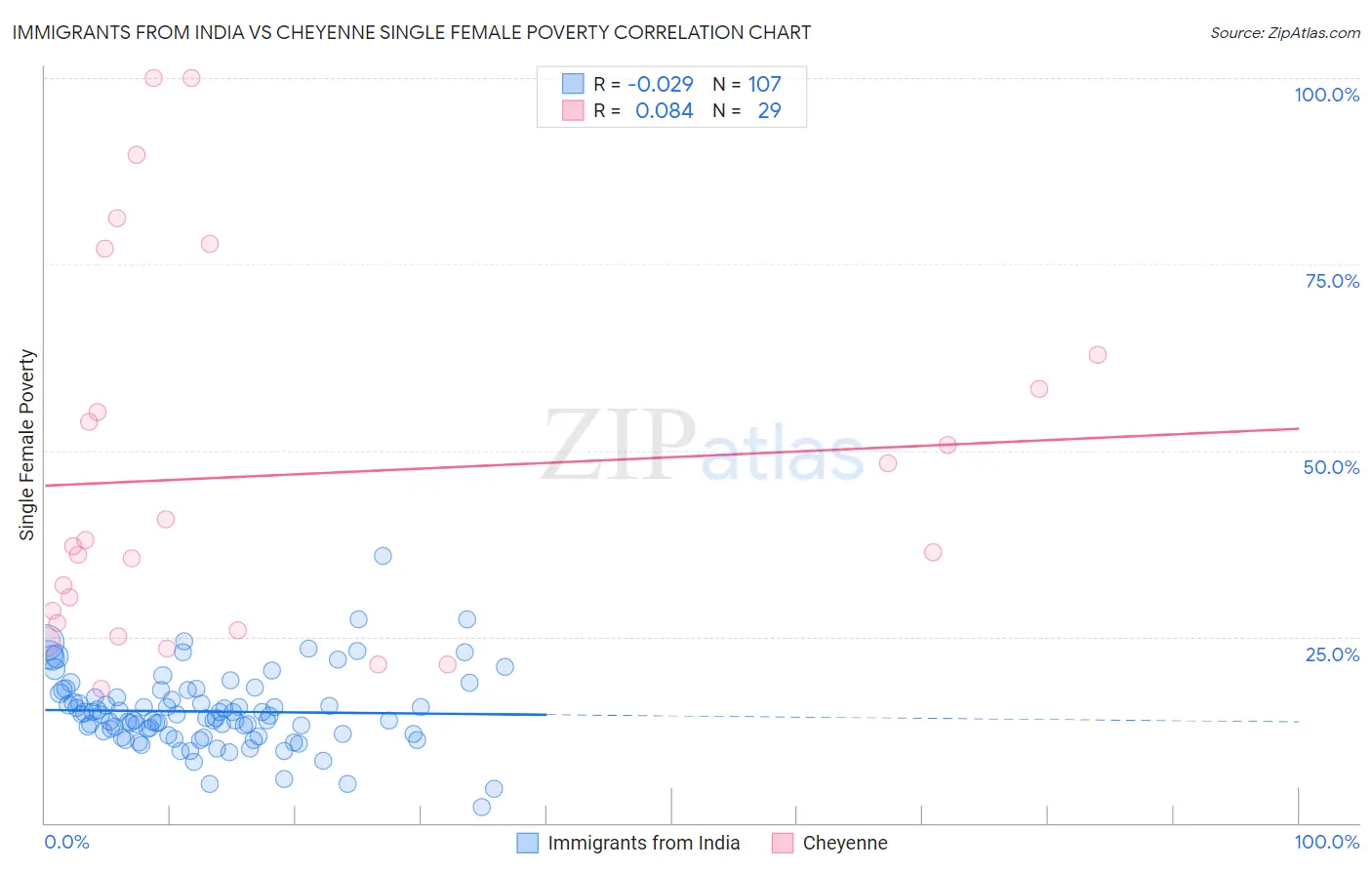 Immigrants from India vs Cheyenne Single Female Poverty