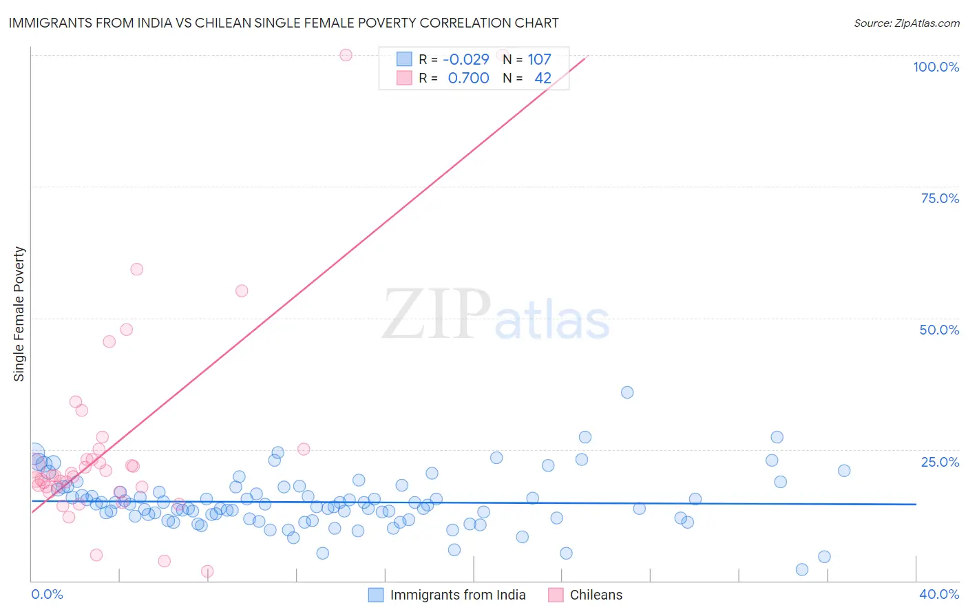 Immigrants from India vs Chilean Single Female Poverty