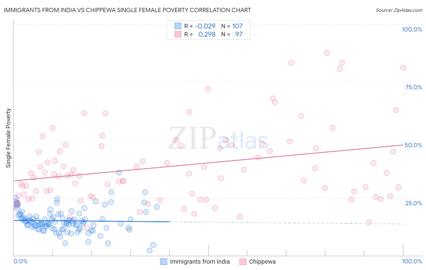 Immigrants from India vs Chippewa Single Female Poverty