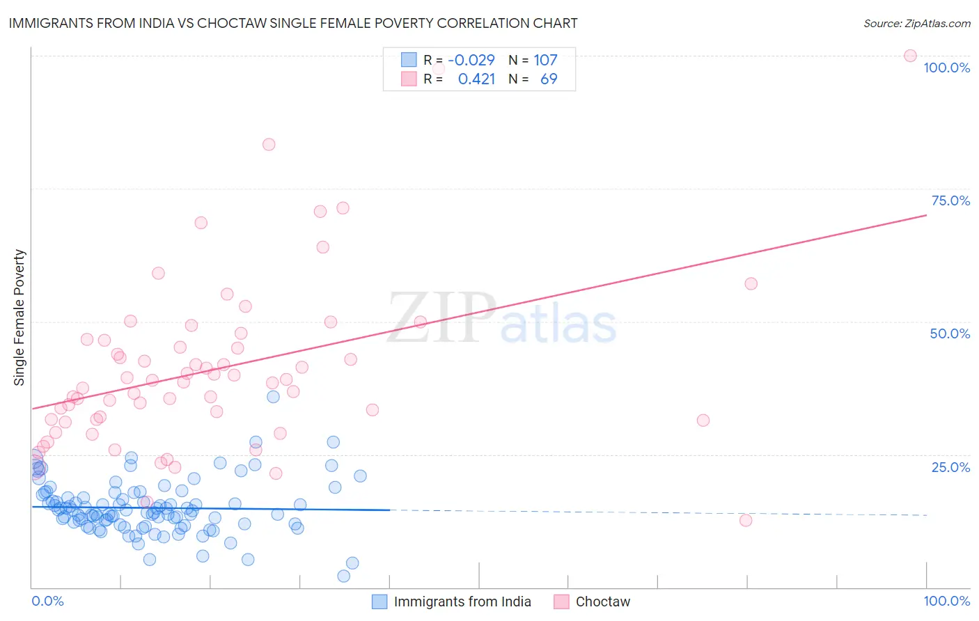 Immigrants from India vs Choctaw Single Female Poverty