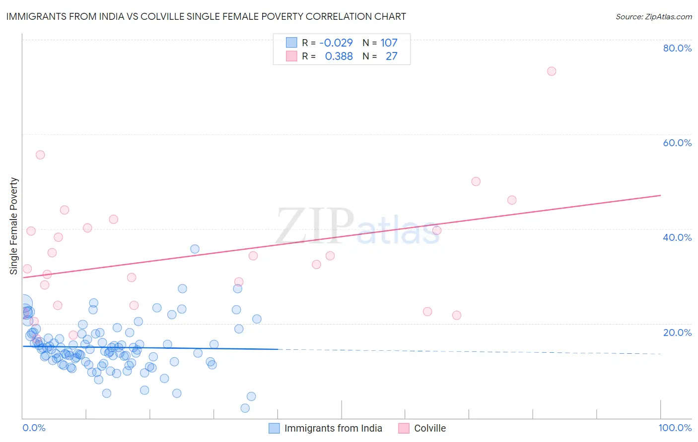 Immigrants from India vs Colville Single Female Poverty