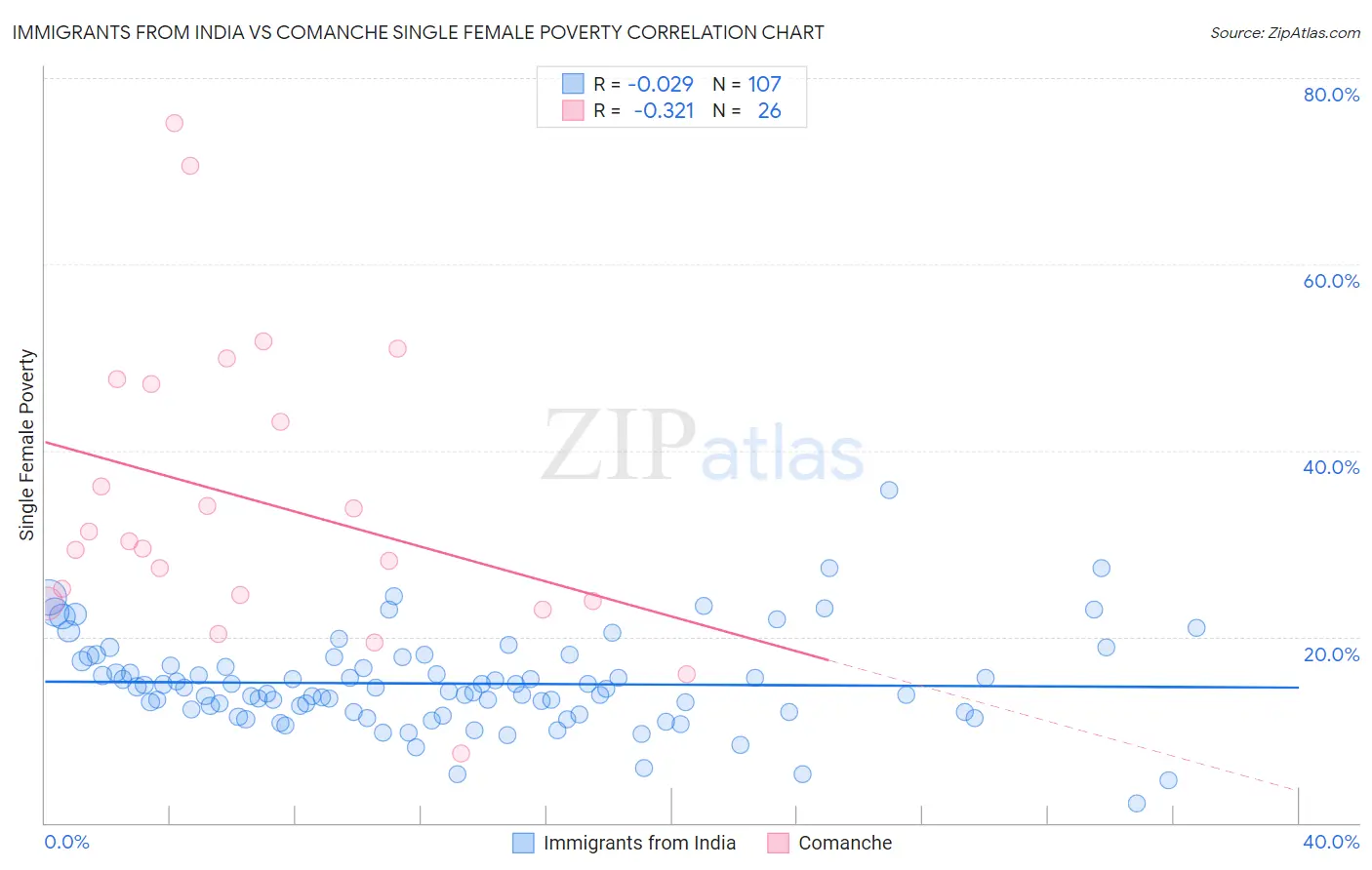 Immigrants from India vs Comanche Single Female Poverty