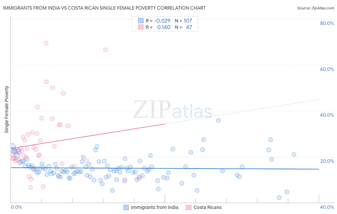 Immigrants from India vs Costa Rican Single Female Poverty