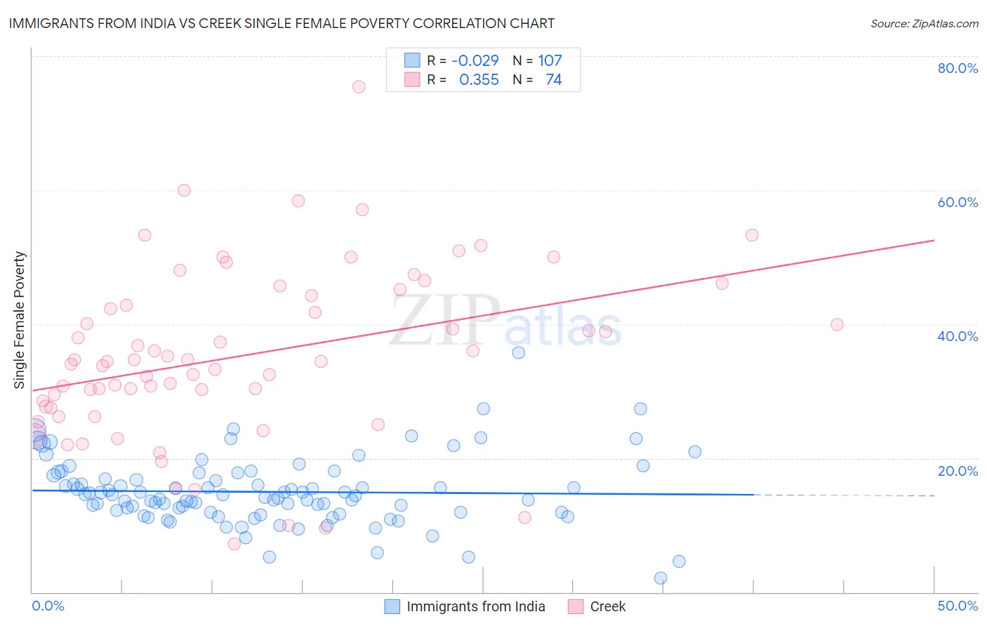 Immigrants from India vs Creek Single Female Poverty