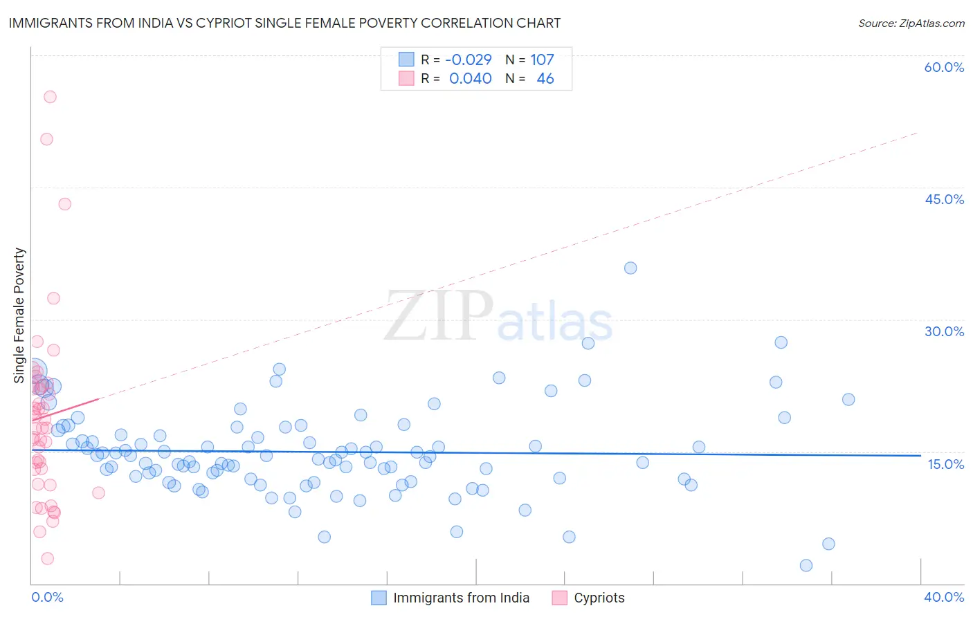 Immigrants from India vs Cypriot Single Female Poverty