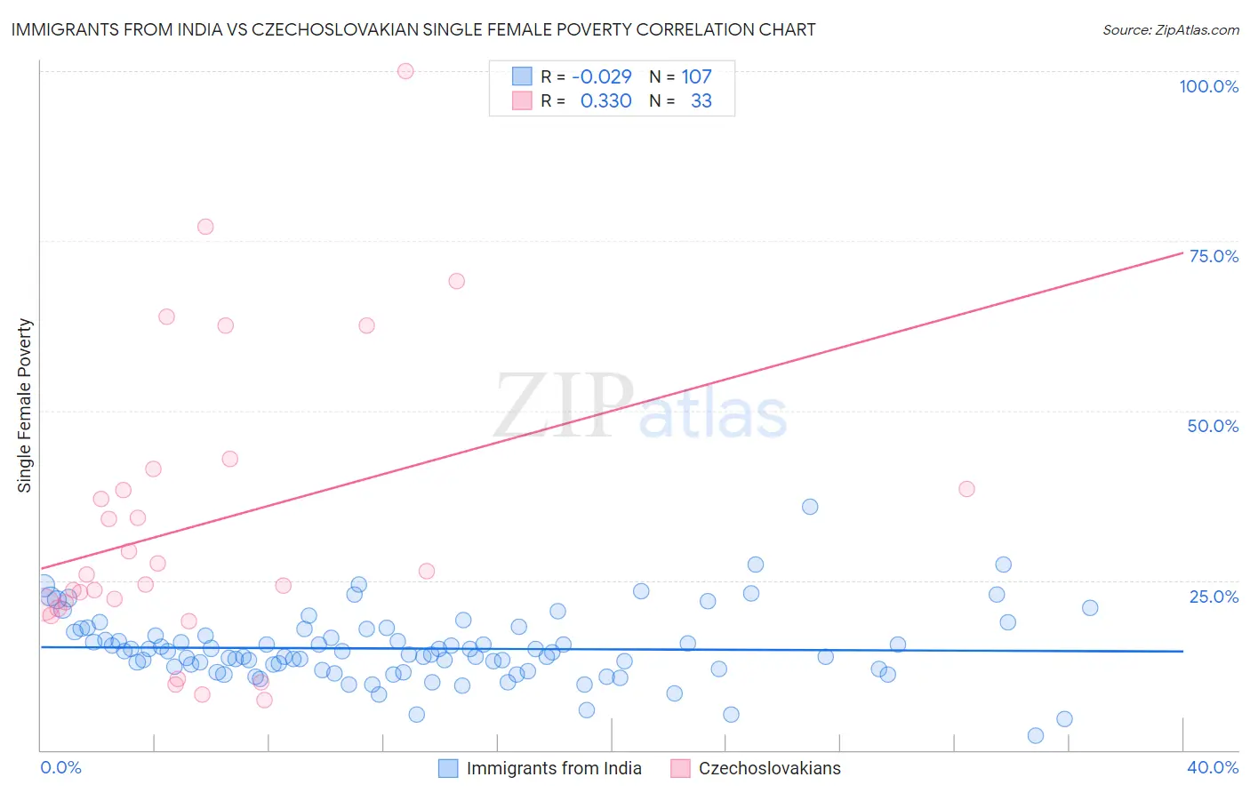 Immigrants from India vs Czechoslovakian Single Female Poverty