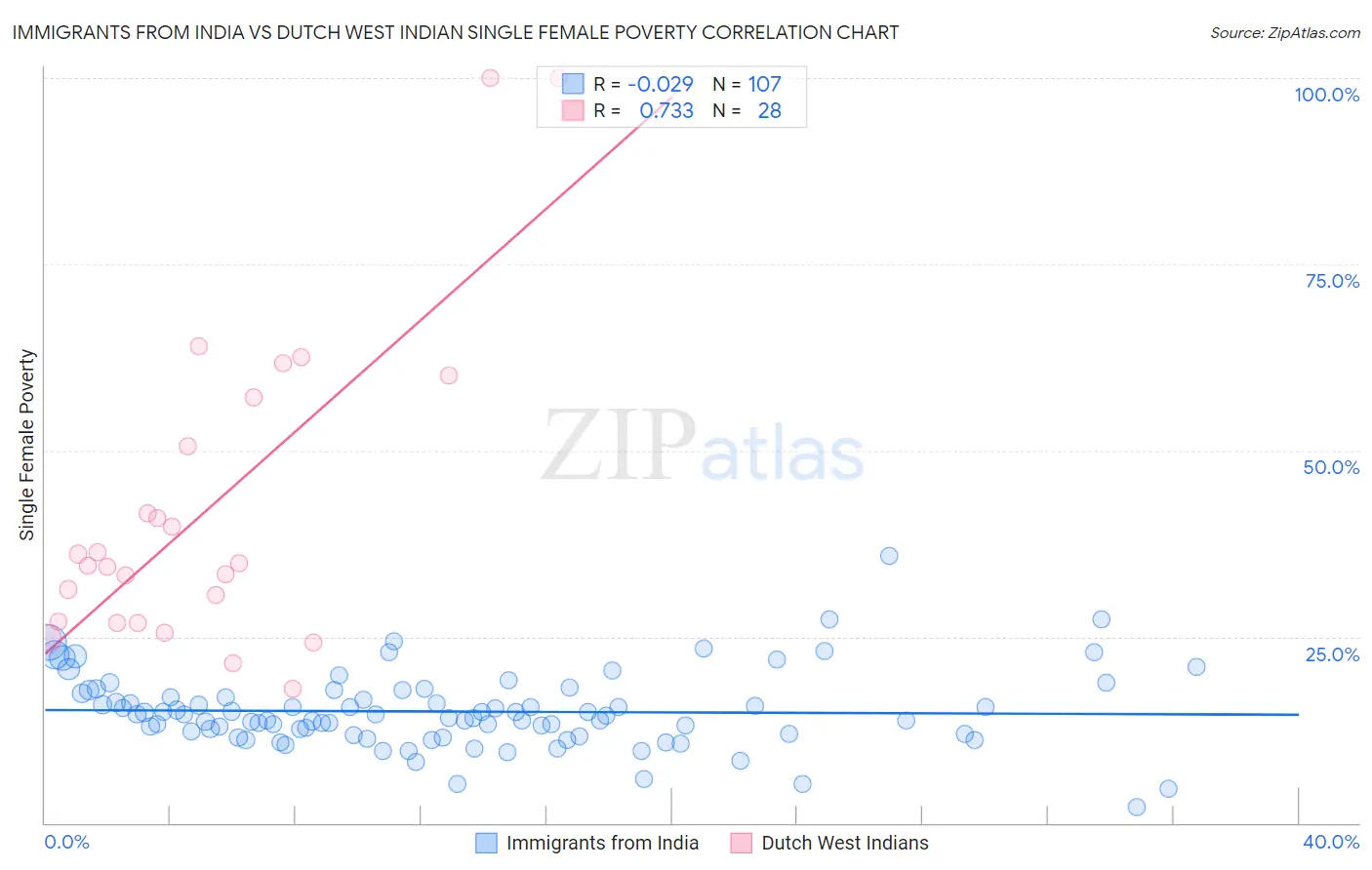 Immigrants from India vs Dutch West Indian Single Female Poverty