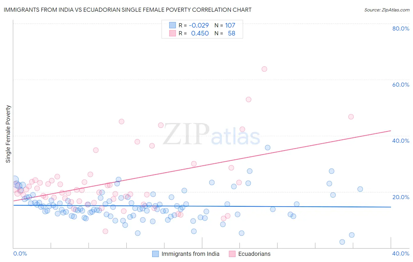 Immigrants from India vs Ecuadorian Single Female Poverty