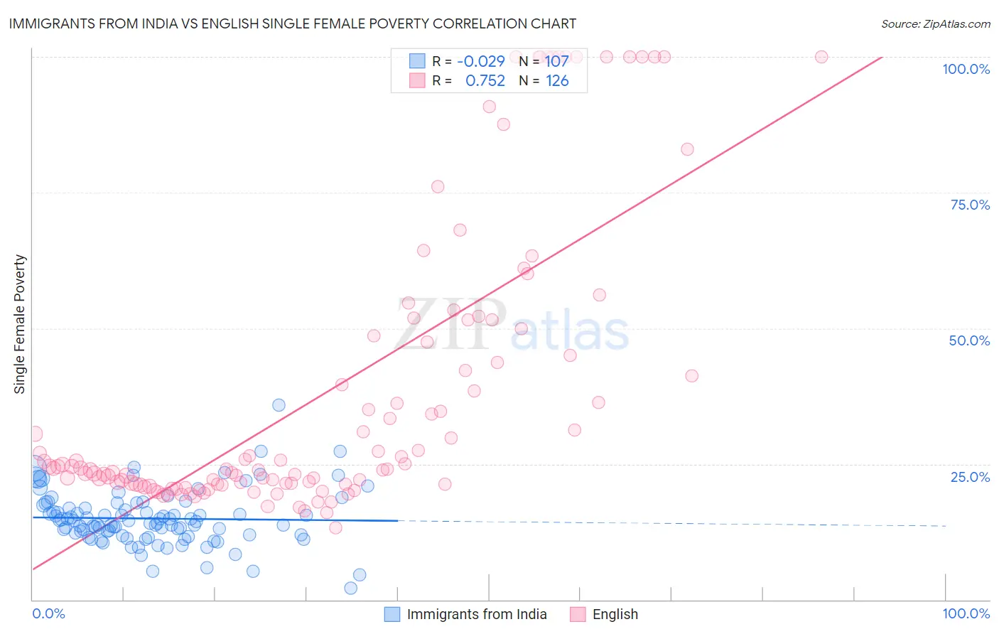 Immigrants from India vs English Single Female Poverty