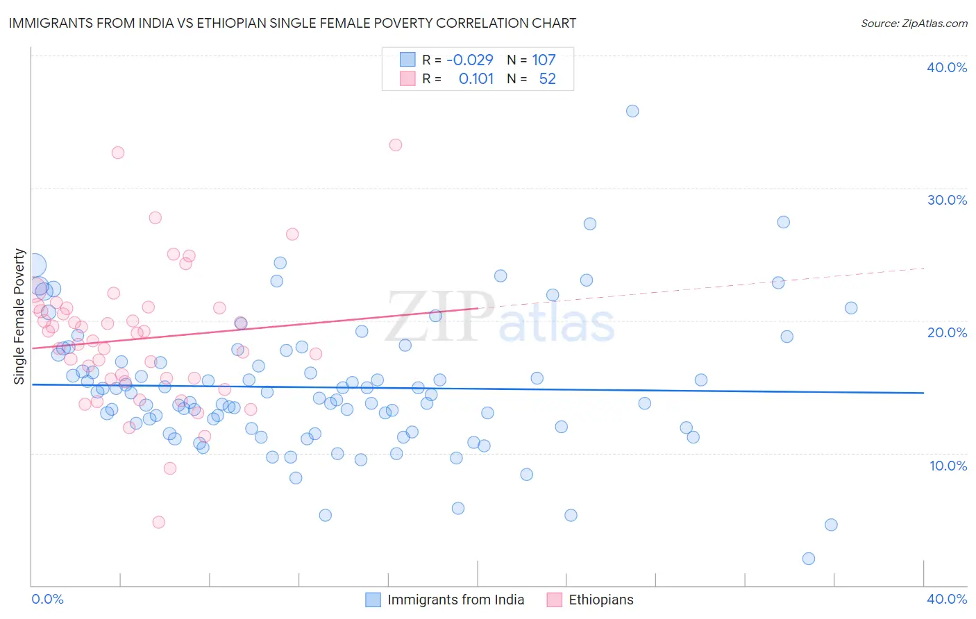 Immigrants from India vs Ethiopian Single Female Poverty