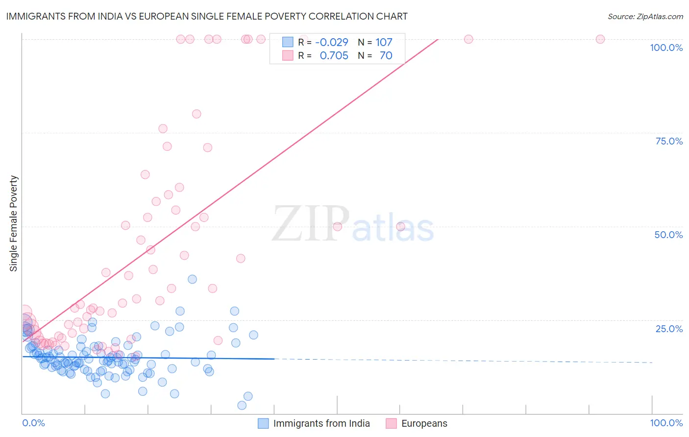 Immigrants from India vs European Single Female Poverty