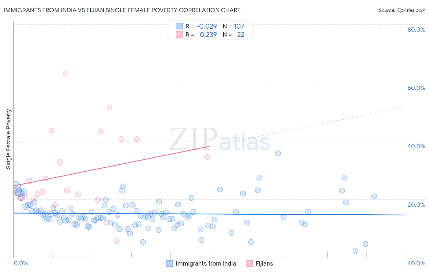Immigrants from India vs Fijian Single Female Poverty