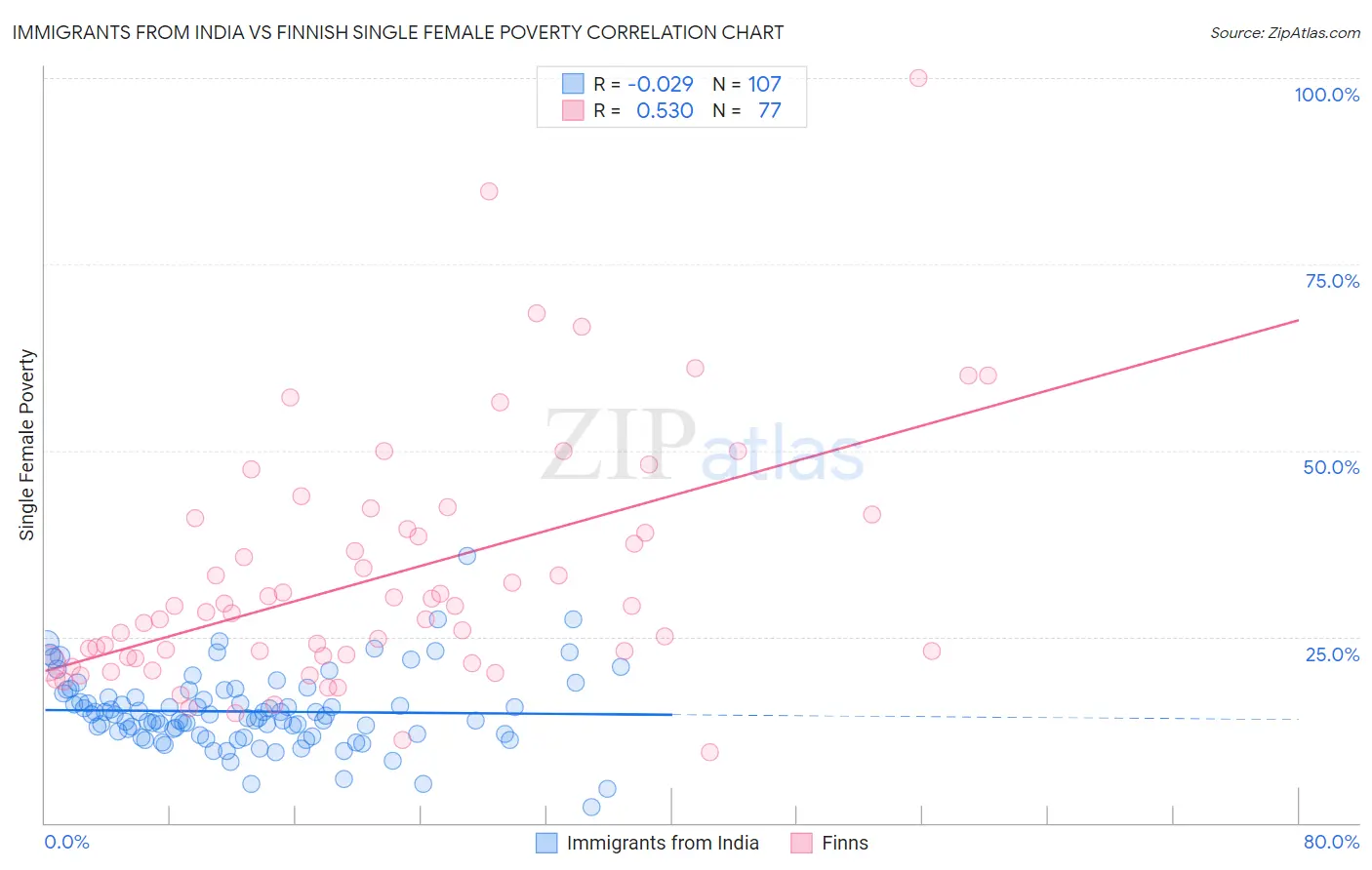 Immigrants from India vs Finnish Single Female Poverty