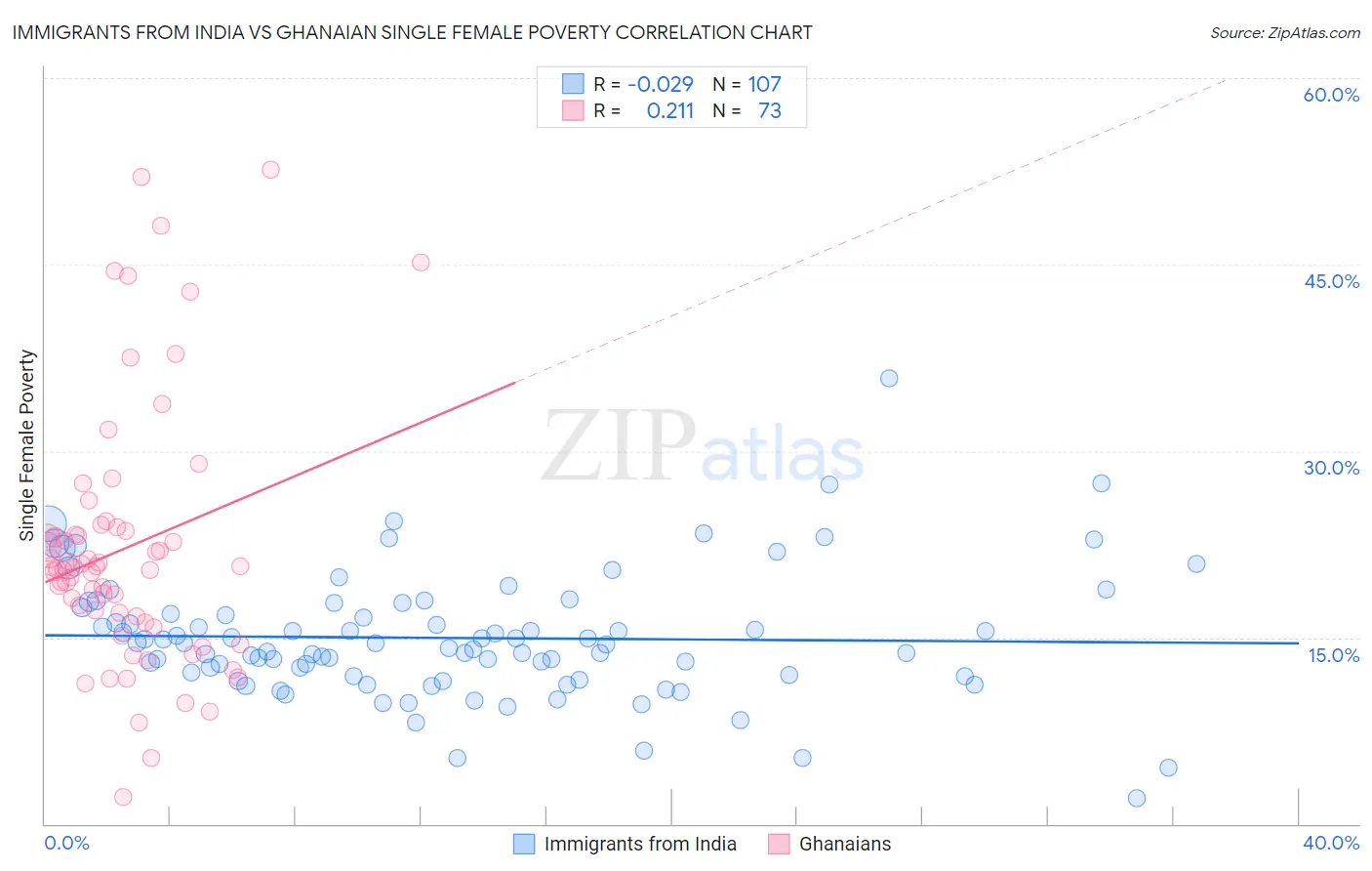 Immigrants from India vs Ghanaian Single Female Poverty