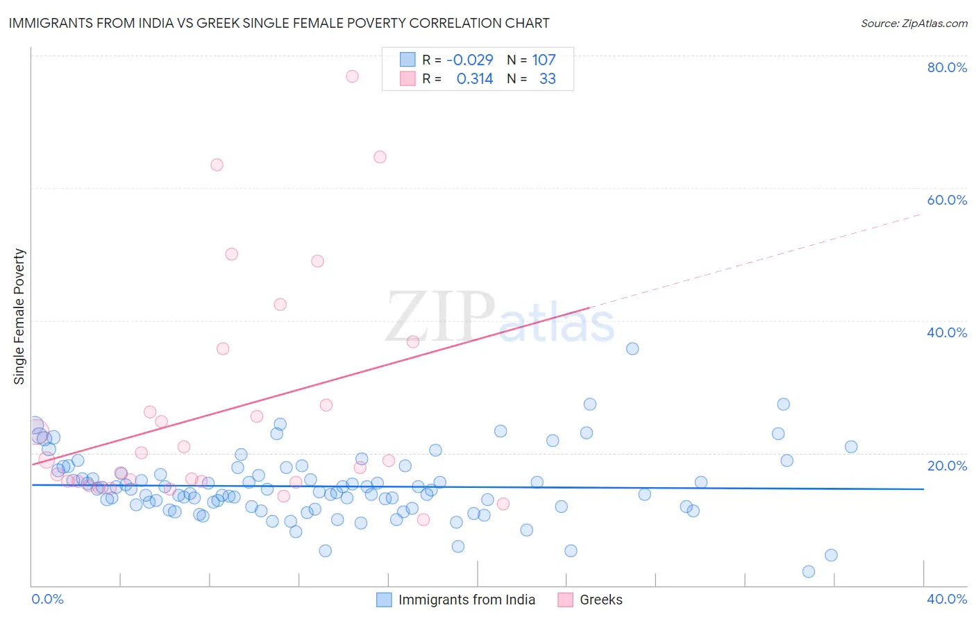 Immigrants from India vs Greek Single Female Poverty