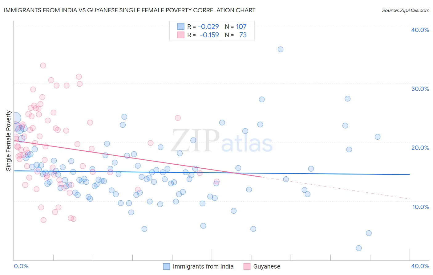 Immigrants from India vs Guyanese Single Female Poverty