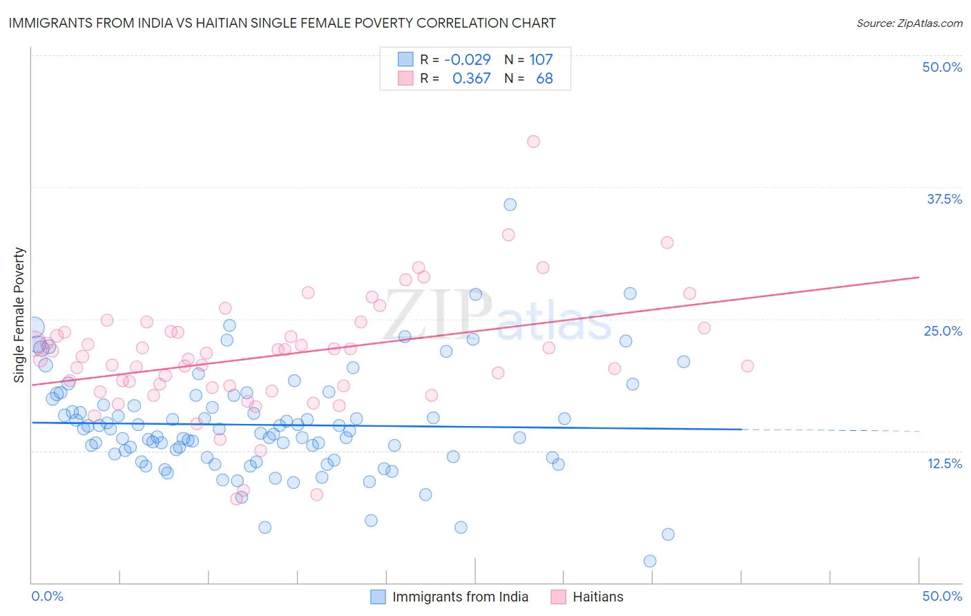 Immigrants from India vs Haitian Single Female Poverty