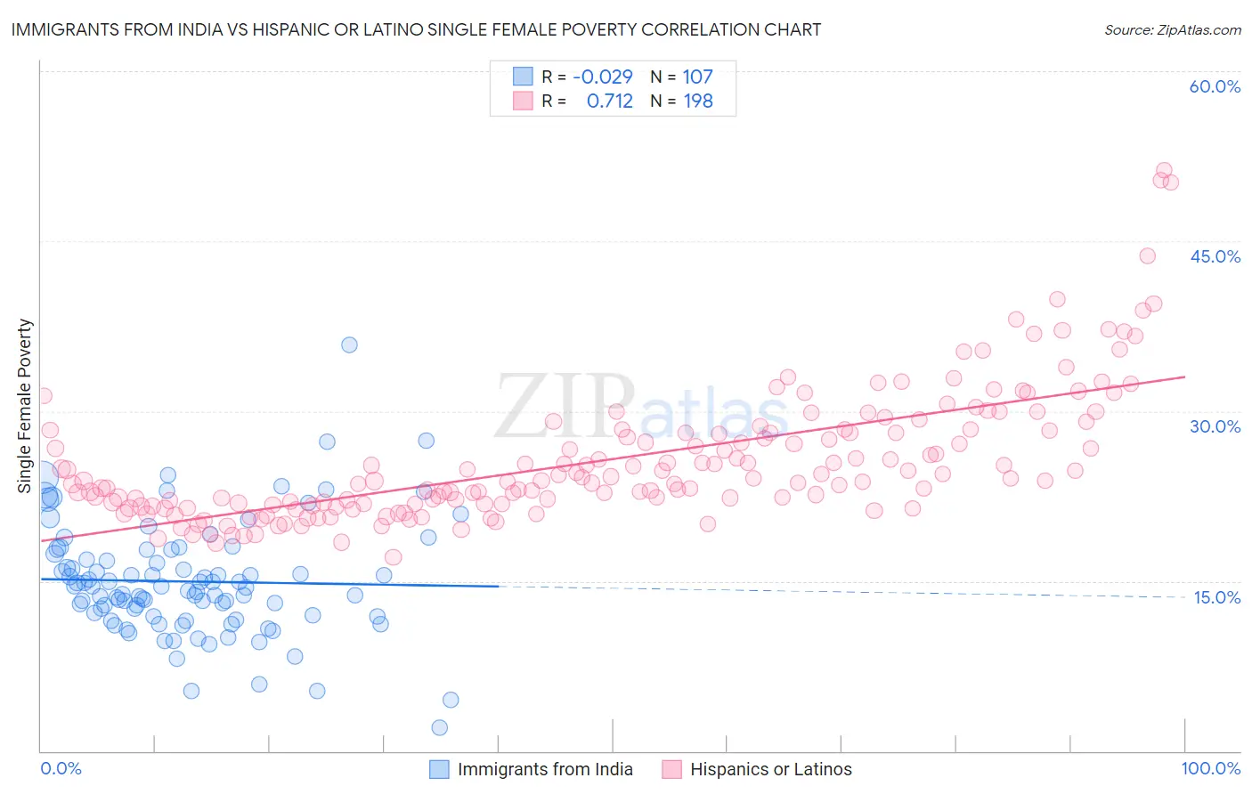 Immigrants from India vs Hispanic or Latino Single Female Poverty