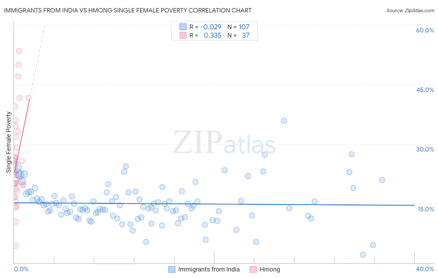 Immigrants from India vs Hmong Single Female Poverty