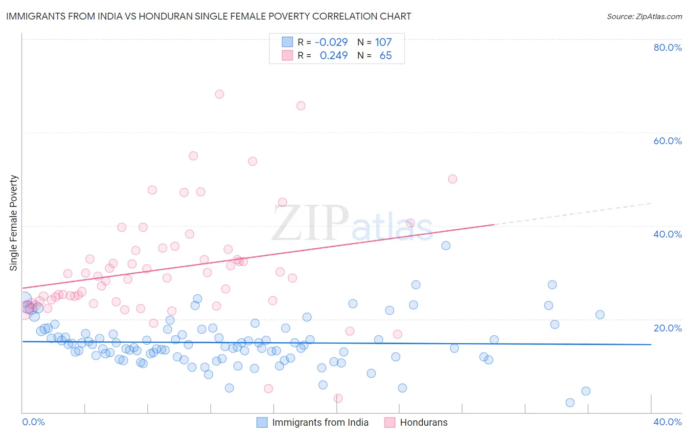 Immigrants from India vs Honduran Single Female Poverty