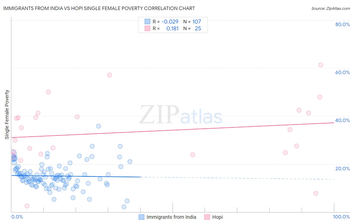 Immigrants from India vs Hopi Single Female Poverty