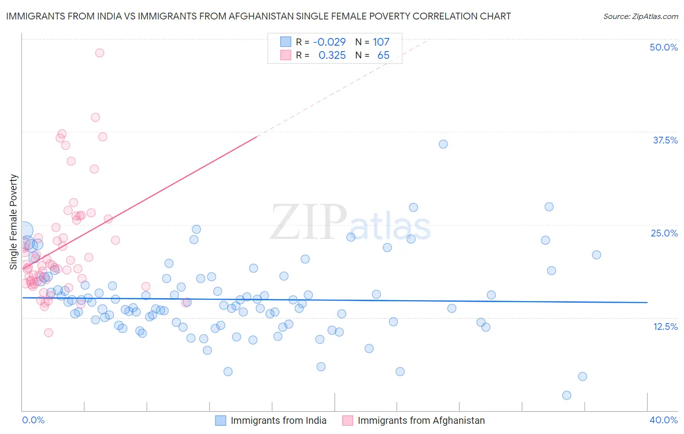 Immigrants from India vs Immigrants from Afghanistan Single Female Poverty