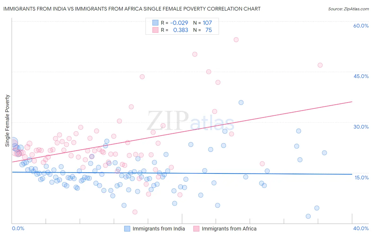 Immigrants from India vs Immigrants from Africa Single Female Poverty