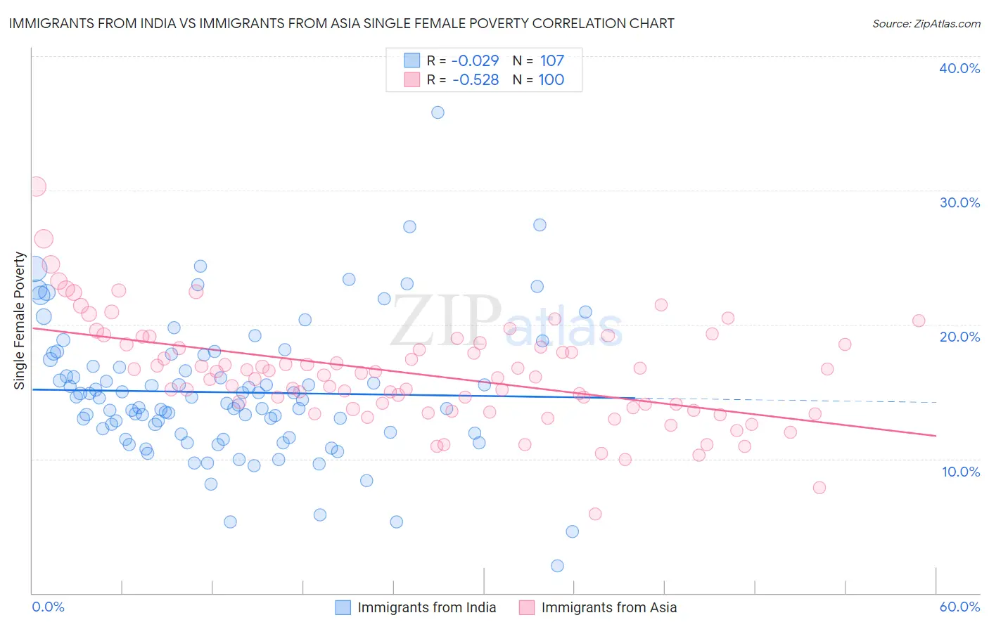 Immigrants from India vs Immigrants from Asia Single Female Poverty