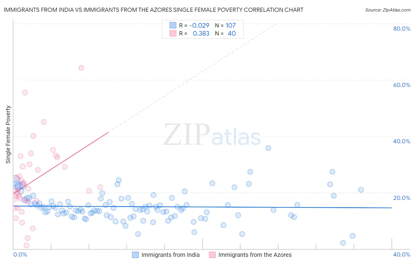 Immigrants from India vs Immigrants from the Azores Single Female Poverty
